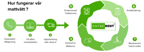 Process för mattvätt